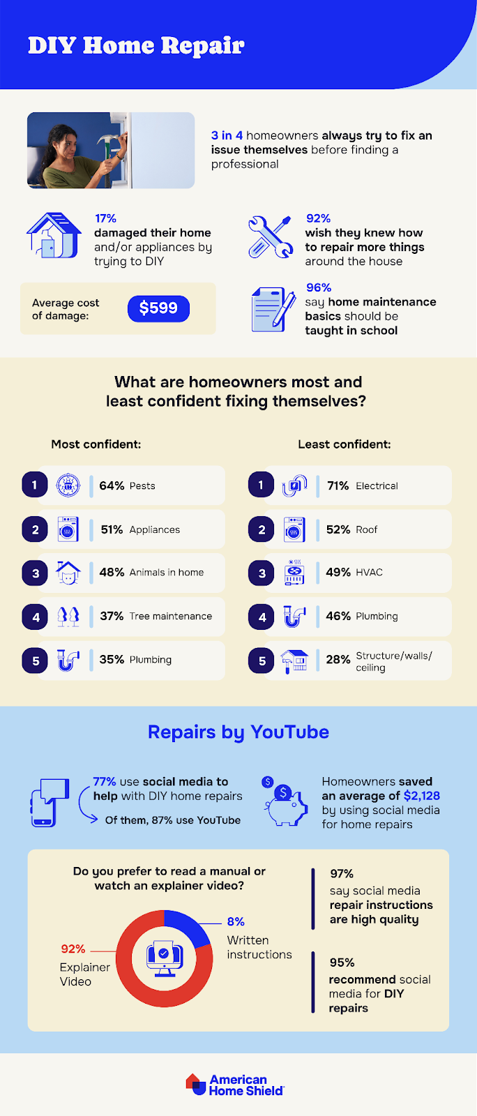 Survey data on DIY home repairs and social media by AHS.com