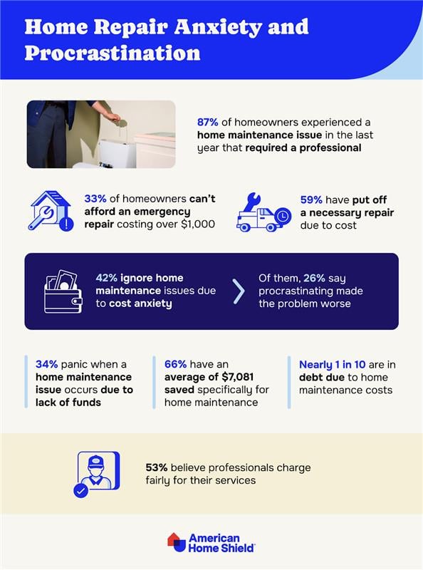 Statistics on financial anxiety and home repairs by AHS.com