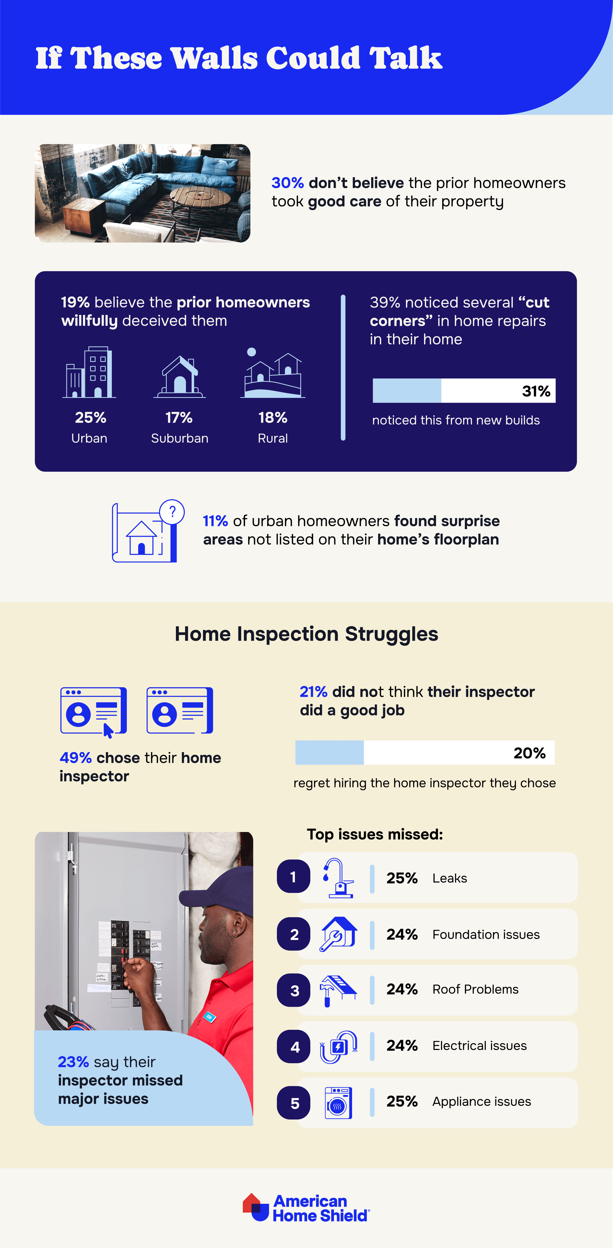 Home Inspection and prior owner issues statistics from American Home Shield