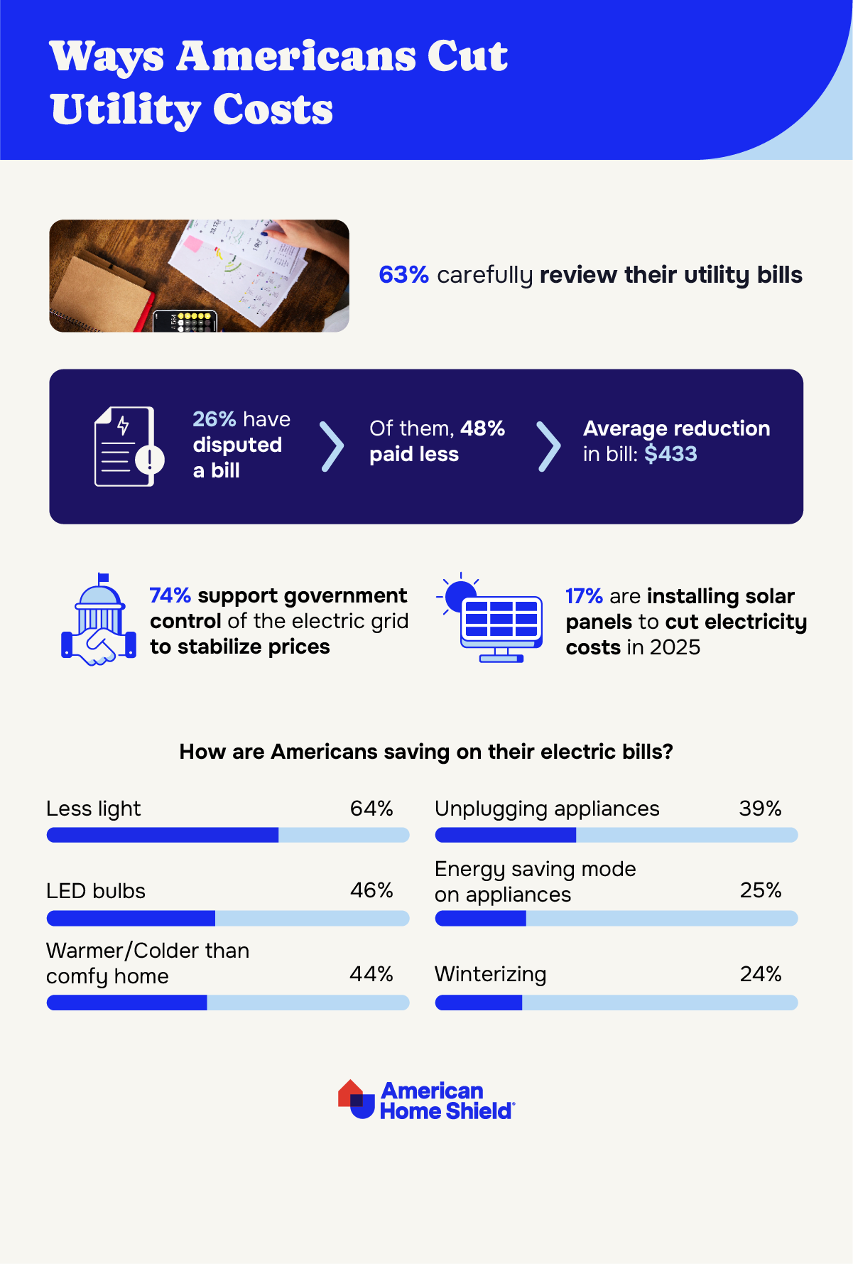 Statistics on electricity bill reduction strategies from American Home Shield