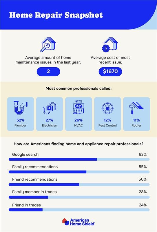 Survey data on commonly called repair professionals by AHS.com