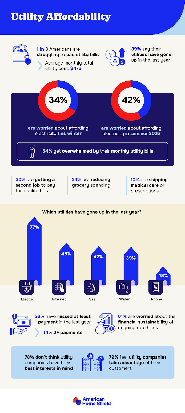 Statistics on utility bills and affordability from American Home Shield 