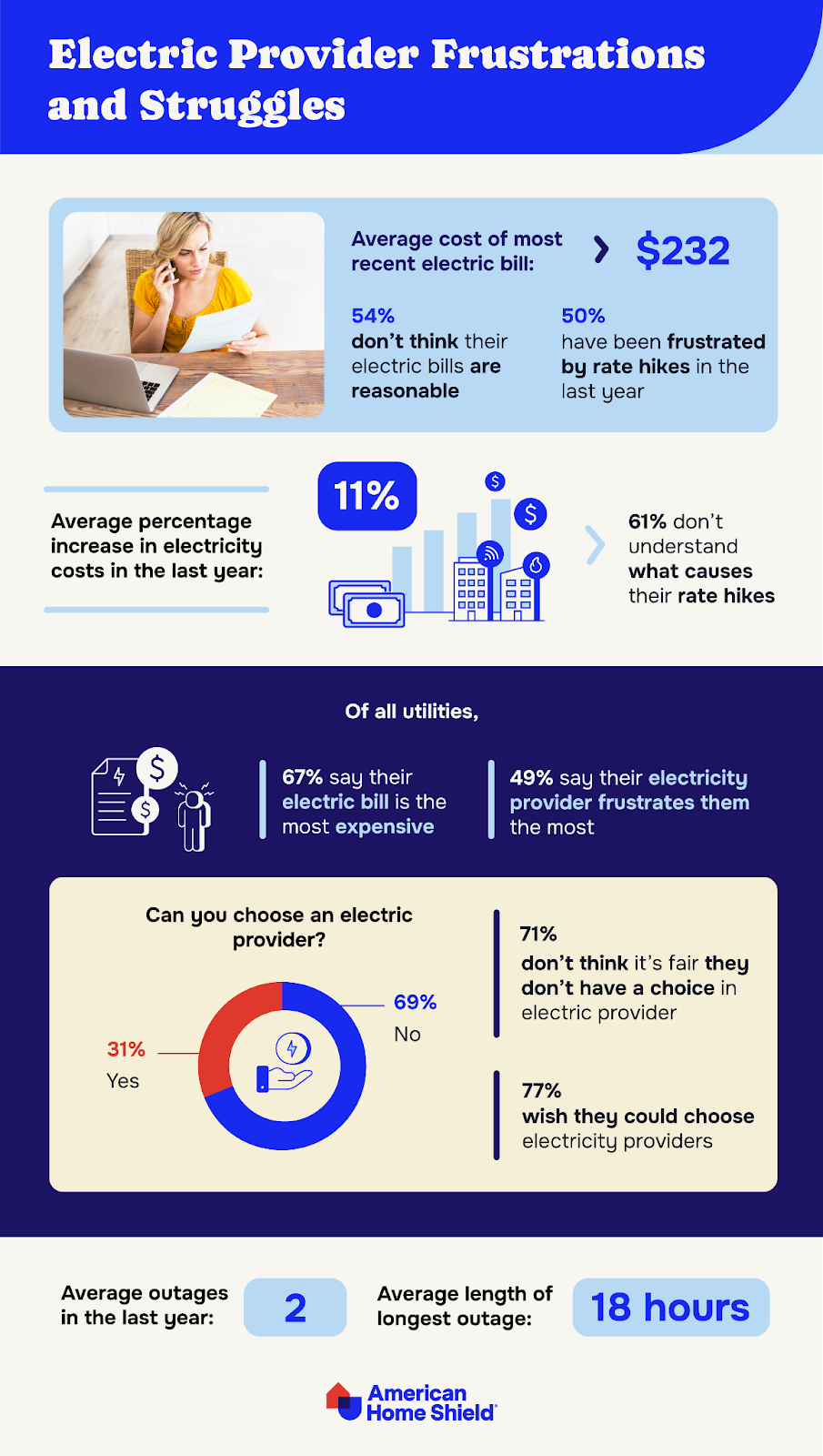 Statistics on electricity provider satisfaction from American Home Shield 